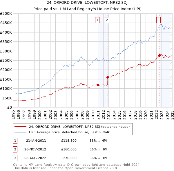 24, ORFORD DRIVE, LOWESTOFT, NR32 3DJ: Price paid vs HM Land Registry's House Price Index