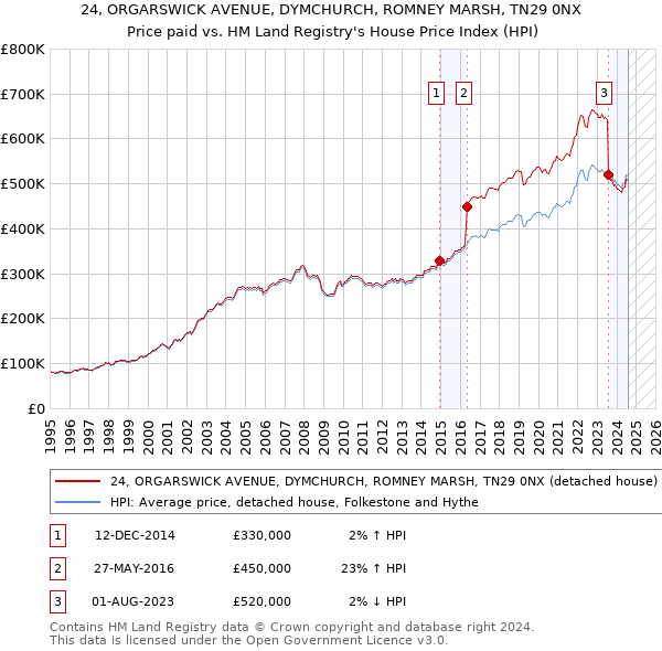 24, ORGARSWICK AVENUE, DYMCHURCH, ROMNEY MARSH, TN29 0NX: Price paid vs HM Land Registry's House Price Index