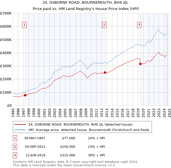 24, OSBORNE ROAD, BOURNEMOUTH, BH9 2JL: Price paid vs HM Land Registry's House Price Index