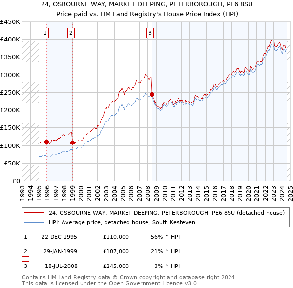 24, OSBOURNE WAY, MARKET DEEPING, PETERBOROUGH, PE6 8SU: Price paid vs HM Land Registry's House Price Index