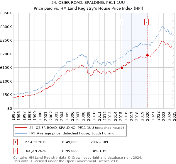 24, OSIER ROAD, SPALDING, PE11 1UU: Price paid vs HM Land Registry's House Price Index