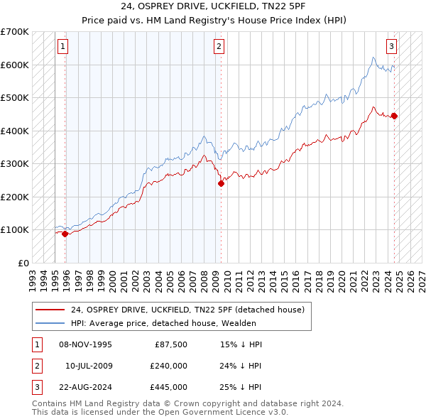 24, OSPREY DRIVE, UCKFIELD, TN22 5PF: Price paid vs HM Land Registry's House Price Index