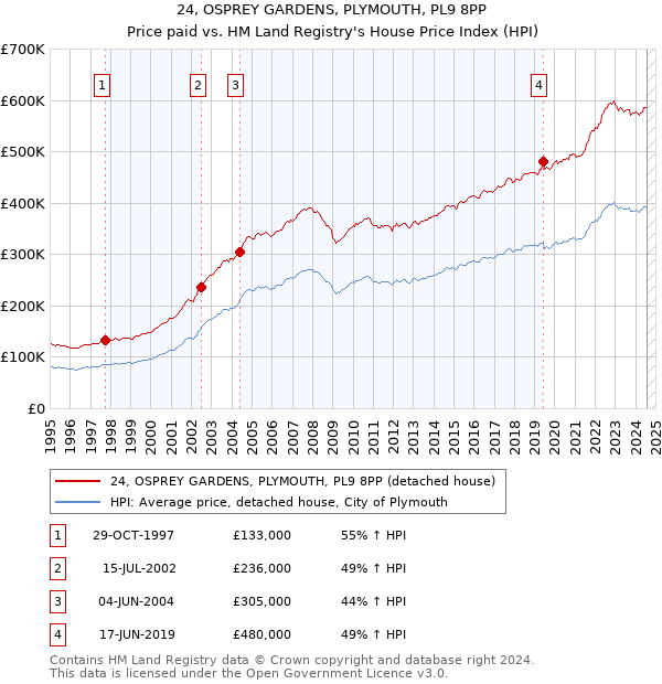 24, OSPREY GARDENS, PLYMOUTH, PL9 8PP: Price paid vs HM Land Registry's House Price Index