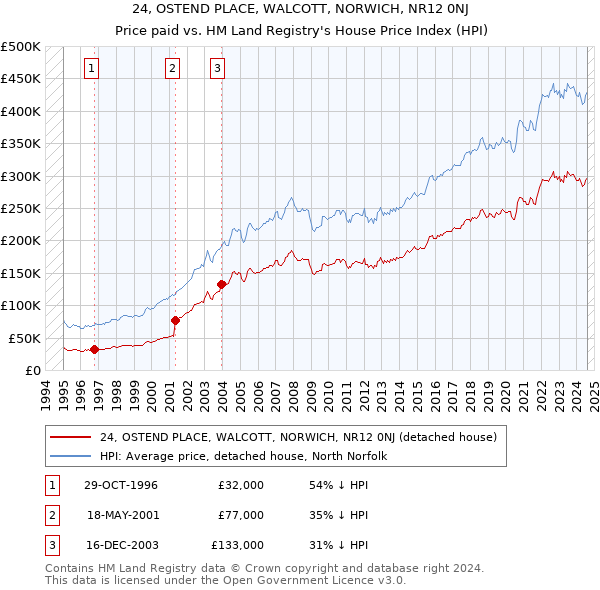 24, OSTEND PLACE, WALCOTT, NORWICH, NR12 0NJ: Price paid vs HM Land Registry's House Price Index