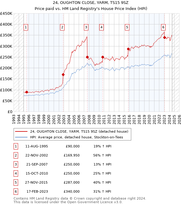 24, OUGHTON CLOSE, YARM, TS15 9SZ: Price paid vs HM Land Registry's House Price Index