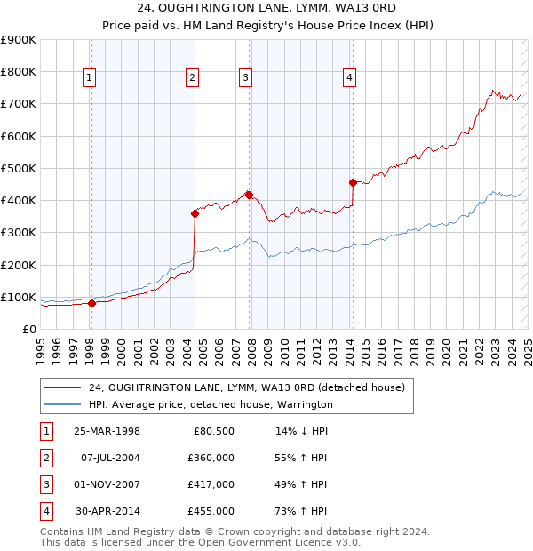 24, OUGHTRINGTON LANE, LYMM, WA13 0RD: Price paid vs HM Land Registry's House Price Index