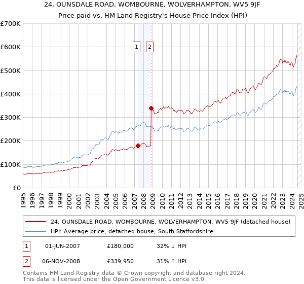 24, OUNSDALE ROAD, WOMBOURNE, WOLVERHAMPTON, WV5 9JF: Price paid vs HM Land Registry's House Price Index