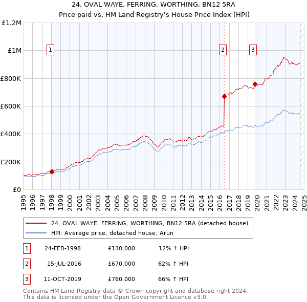 24, OVAL WAYE, FERRING, WORTHING, BN12 5RA: Price paid vs HM Land Registry's House Price Index