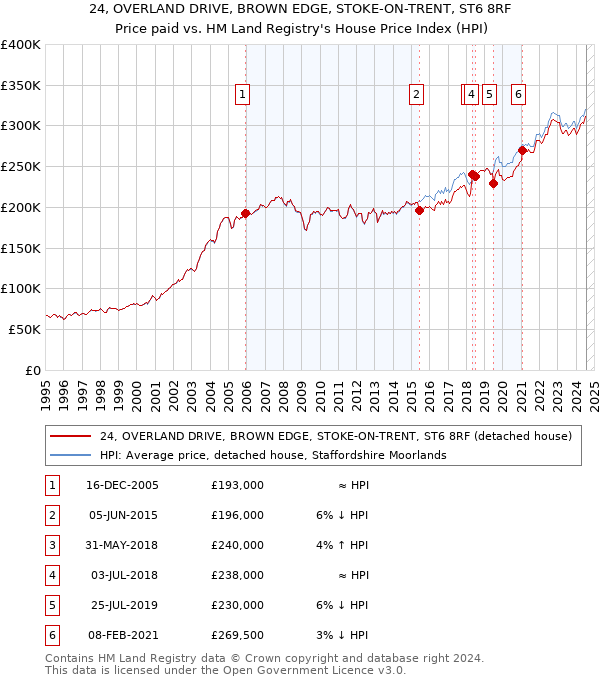 24, OVERLAND DRIVE, BROWN EDGE, STOKE-ON-TRENT, ST6 8RF: Price paid vs HM Land Registry's House Price Index