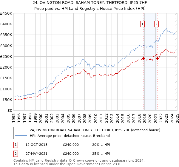 24, OVINGTON ROAD, SAHAM TONEY, THETFORD, IP25 7HF: Price paid vs HM Land Registry's House Price Index