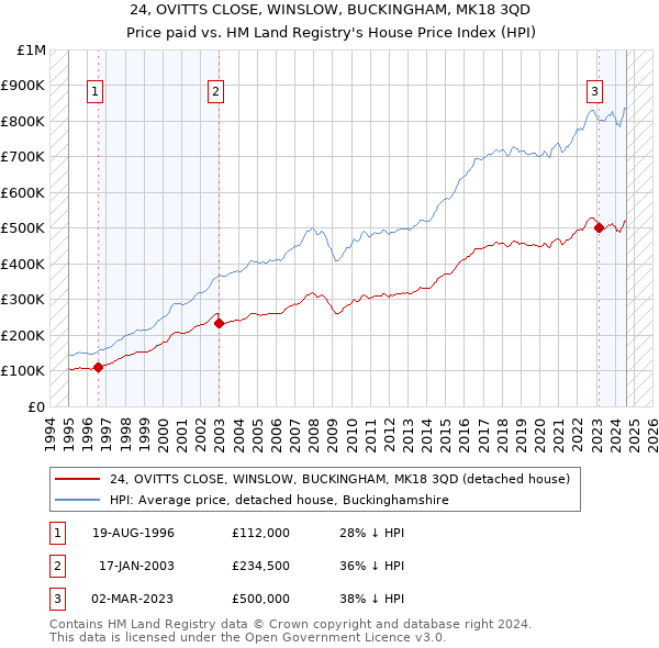 24, OVITTS CLOSE, WINSLOW, BUCKINGHAM, MK18 3QD: Price paid vs HM Land Registry's House Price Index