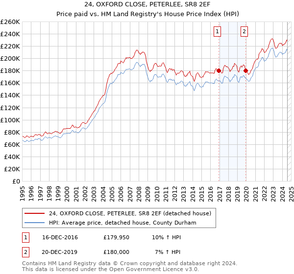 24, OXFORD CLOSE, PETERLEE, SR8 2EF: Price paid vs HM Land Registry's House Price Index