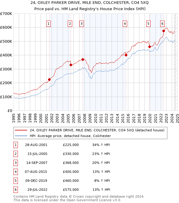 24, OXLEY PARKER DRIVE, MILE END, COLCHESTER, CO4 5XQ: Price paid vs HM Land Registry's House Price Index