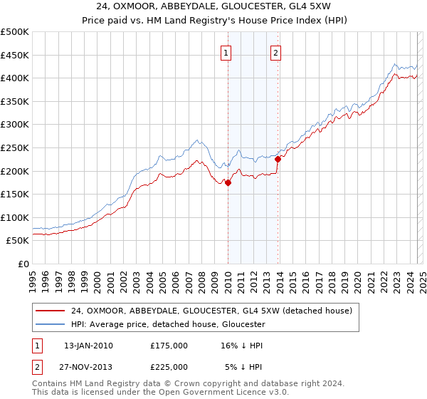 24, OXMOOR, ABBEYDALE, GLOUCESTER, GL4 5XW: Price paid vs HM Land Registry's House Price Index