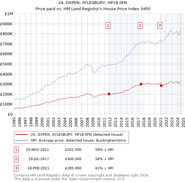 24, OXPEN, AYLESBURY, HP18 0FN: Price paid vs HM Land Registry's House Price Index