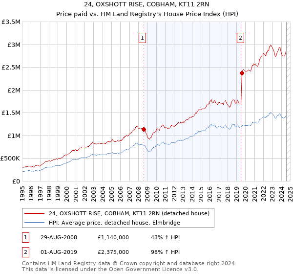 24, OXSHOTT RISE, COBHAM, KT11 2RN: Price paid vs HM Land Registry's House Price Index