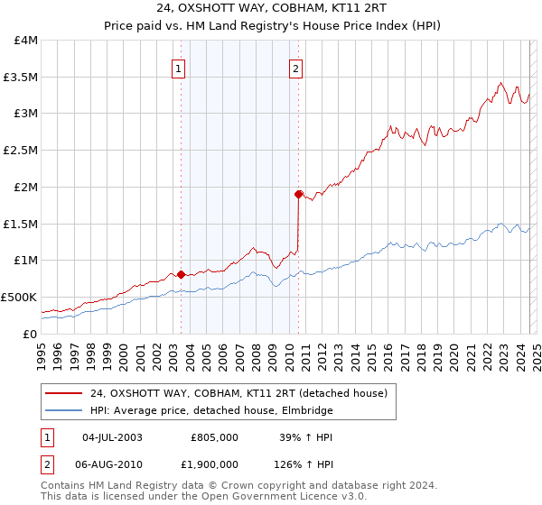 24, OXSHOTT WAY, COBHAM, KT11 2RT: Price paid vs HM Land Registry's House Price Index