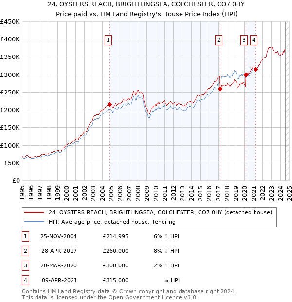 24, OYSTERS REACH, BRIGHTLINGSEA, COLCHESTER, CO7 0HY: Price paid vs HM Land Registry's House Price Index