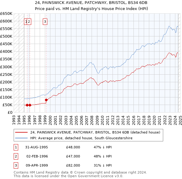 24, PAINSWICK AVENUE, PATCHWAY, BRISTOL, BS34 6DB: Price paid vs HM Land Registry's House Price Index