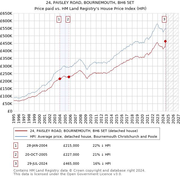 24, PAISLEY ROAD, BOURNEMOUTH, BH6 5ET: Price paid vs HM Land Registry's House Price Index