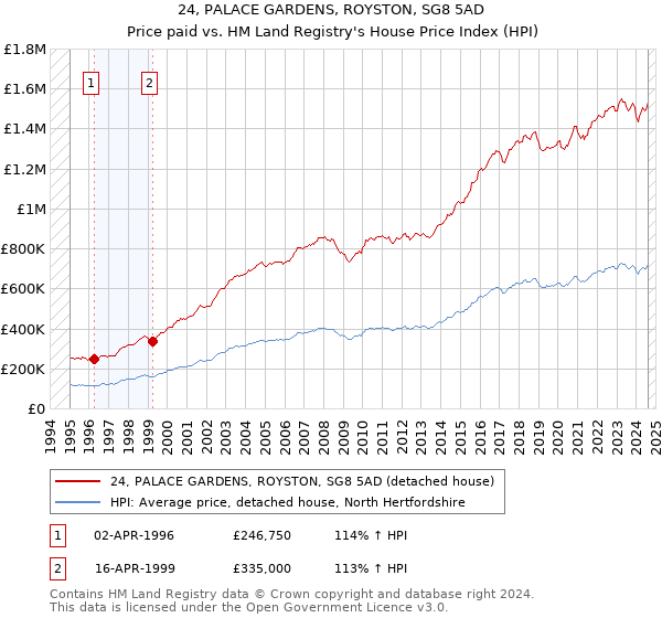 24, PALACE GARDENS, ROYSTON, SG8 5AD: Price paid vs HM Land Registry's House Price Index