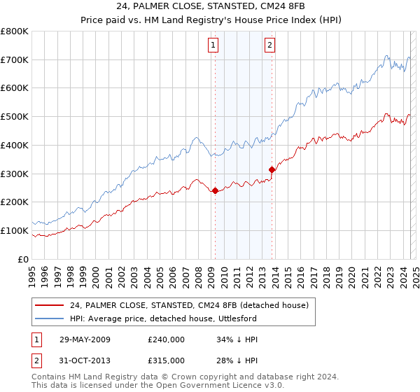 24, PALMER CLOSE, STANSTED, CM24 8FB: Price paid vs HM Land Registry's House Price Index