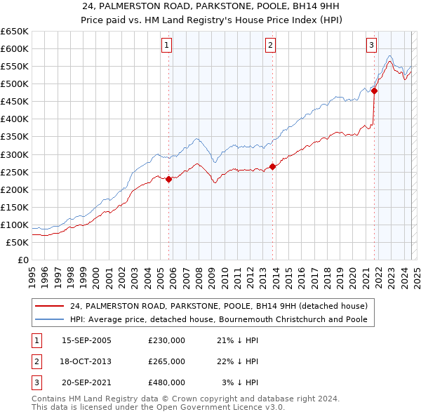 24, PALMERSTON ROAD, PARKSTONE, POOLE, BH14 9HH: Price paid vs HM Land Registry's House Price Index