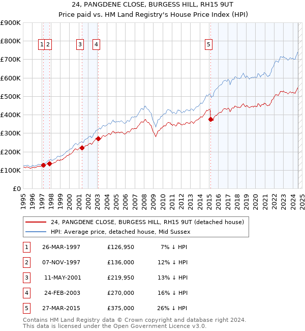 24, PANGDENE CLOSE, BURGESS HILL, RH15 9UT: Price paid vs HM Land Registry's House Price Index