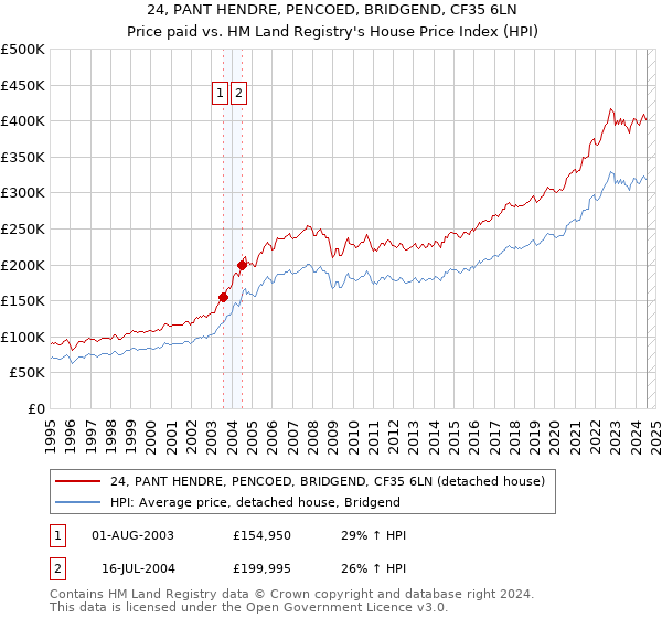 24, PANT HENDRE, PENCOED, BRIDGEND, CF35 6LN: Price paid vs HM Land Registry's House Price Index