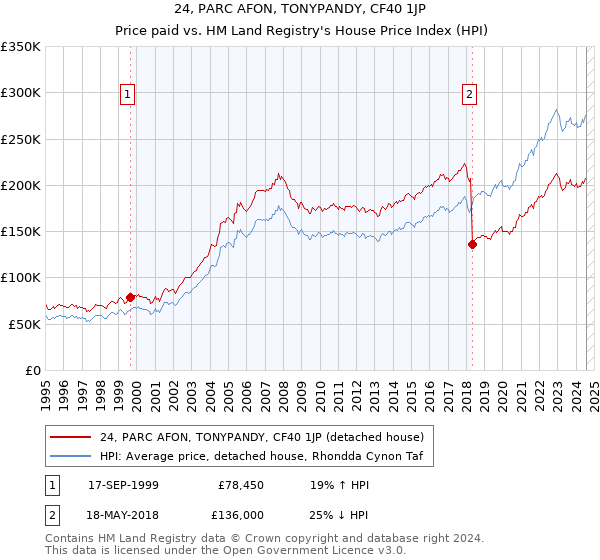 24, PARC AFON, TONYPANDY, CF40 1JP: Price paid vs HM Land Registry's House Price Index