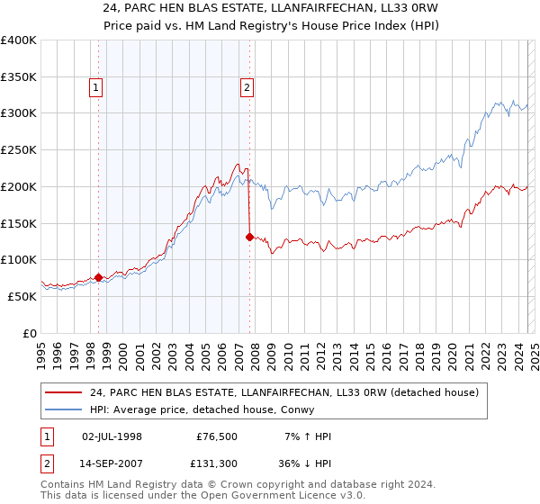 24, PARC HEN BLAS ESTATE, LLANFAIRFECHAN, LL33 0RW: Price paid vs HM Land Registry's House Price Index