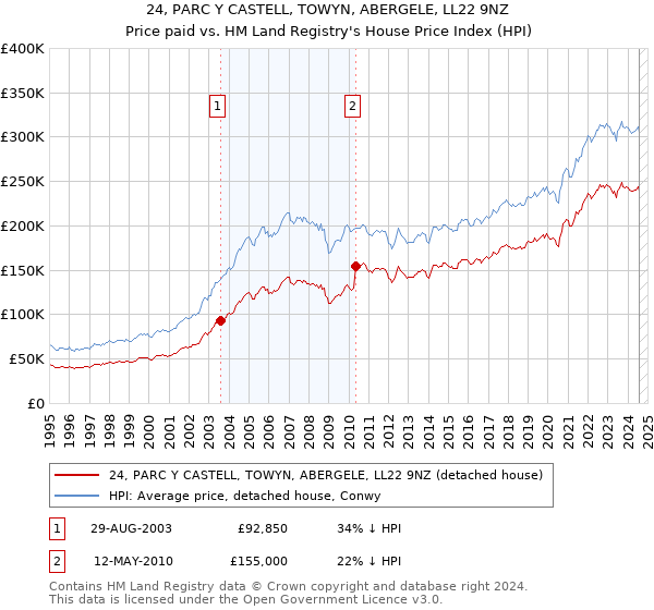 24, PARC Y CASTELL, TOWYN, ABERGELE, LL22 9NZ: Price paid vs HM Land Registry's House Price Index