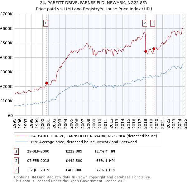 24, PARFITT DRIVE, FARNSFIELD, NEWARK, NG22 8FA: Price paid vs HM Land Registry's House Price Index