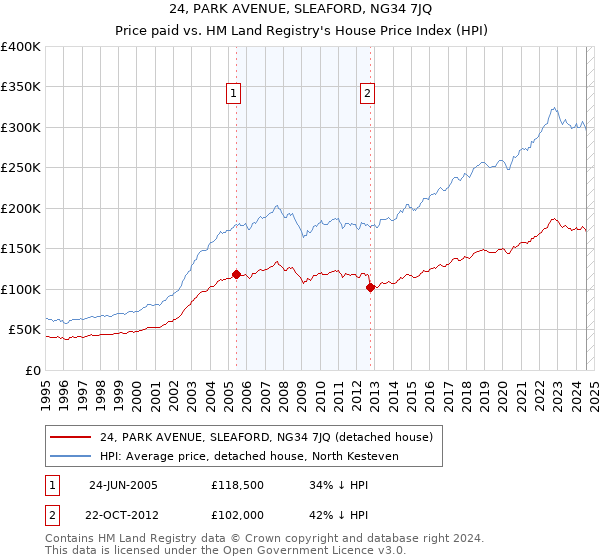 24, PARK AVENUE, SLEAFORD, NG34 7JQ: Price paid vs HM Land Registry's House Price Index