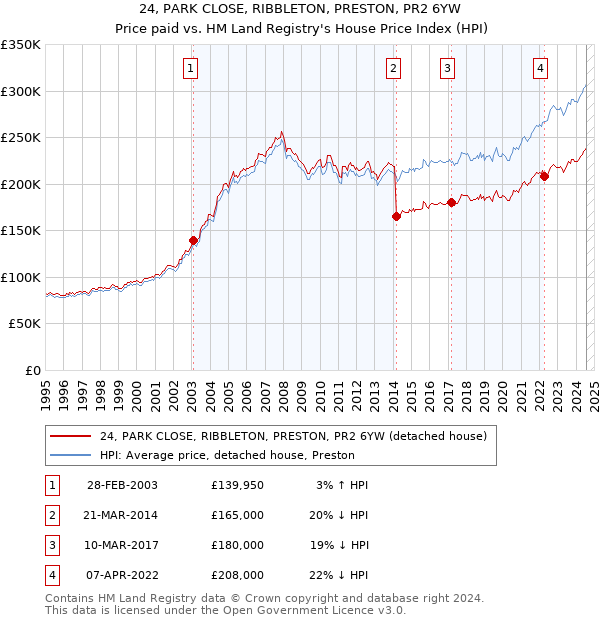 24, PARK CLOSE, RIBBLETON, PRESTON, PR2 6YW: Price paid vs HM Land Registry's House Price Index