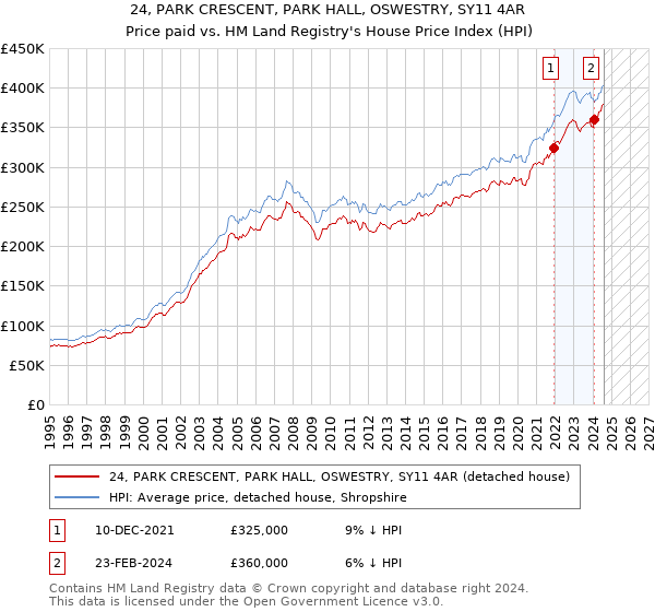 24, PARK CRESCENT, PARK HALL, OSWESTRY, SY11 4AR: Price paid vs HM Land Registry's House Price Index