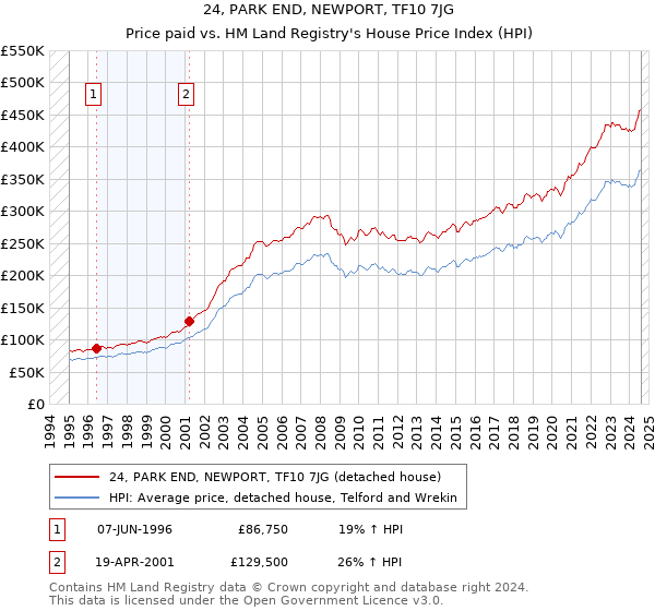 24, PARK END, NEWPORT, TF10 7JG: Price paid vs HM Land Registry's House Price Index