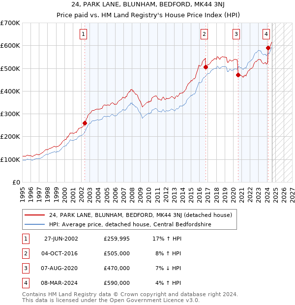 24, PARK LANE, BLUNHAM, BEDFORD, MK44 3NJ: Price paid vs HM Land Registry's House Price Index