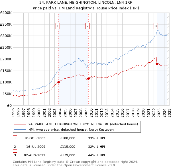 24, PARK LANE, HEIGHINGTON, LINCOLN, LN4 1RF: Price paid vs HM Land Registry's House Price Index