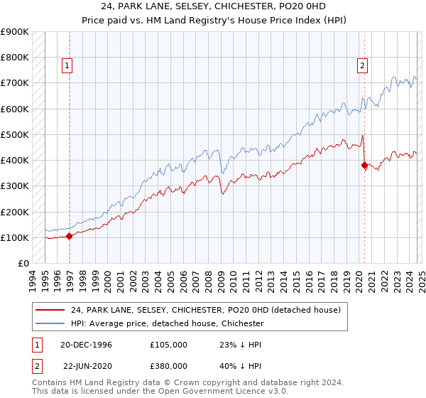 24, PARK LANE, SELSEY, CHICHESTER, PO20 0HD: Price paid vs HM Land Registry's House Price Index