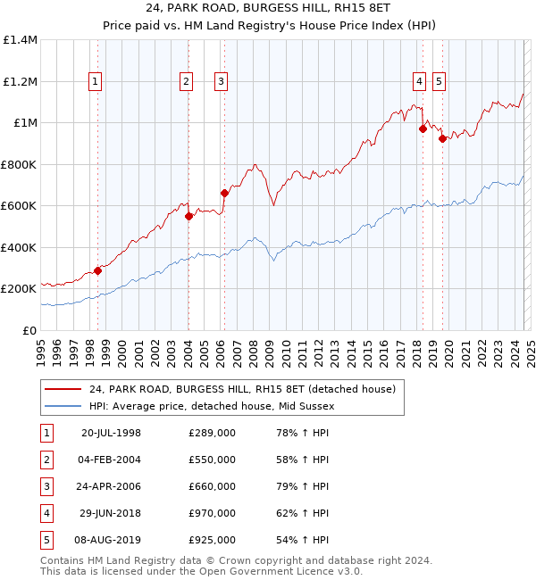 24, PARK ROAD, BURGESS HILL, RH15 8ET: Price paid vs HM Land Registry's House Price Index