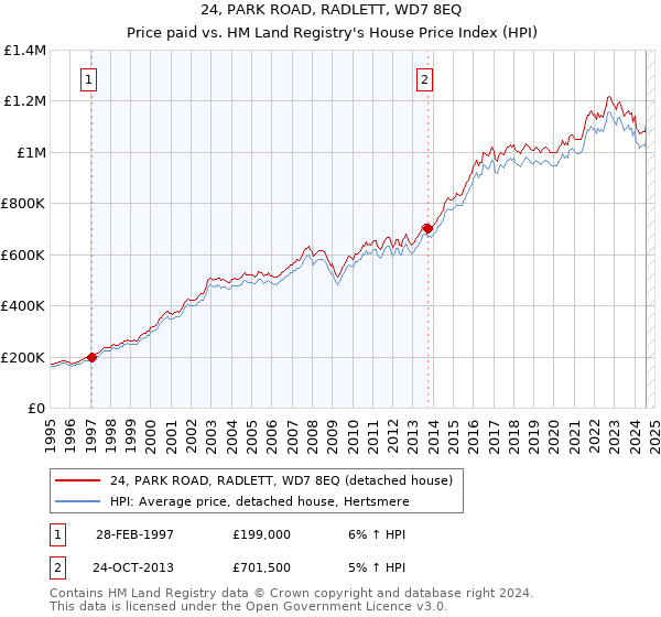 24, PARK ROAD, RADLETT, WD7 8EQ: Price paid vs HM Land Registry's House Price Index