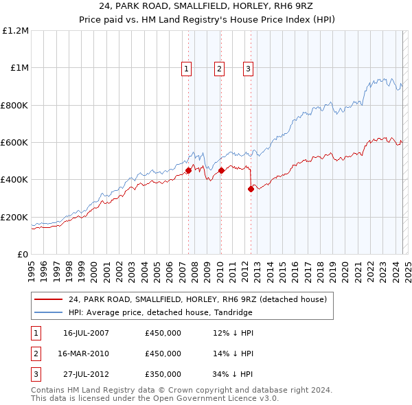 24, PARK ROAD, SMALLFIELD, HORLEY, RH6 9RZ: Price paid vs HM Land Registry's House Price Index