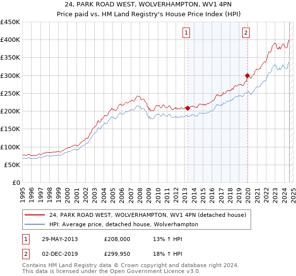 24, PARK ROAD WEST, WOLVERHAMPTON, WV1 4PN: Price paid vs HM Land Registry's House Price Index