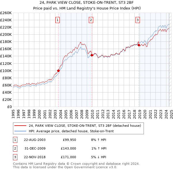 24, PARK VIEW CLOSE, STOKE-ON-TRENT, ST3 2BF: Price paid vs HM Land Registry's House Price Index