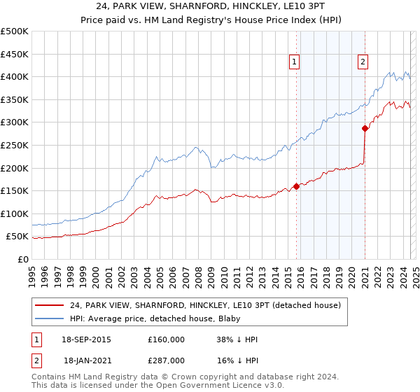 24, PARK VIEW, SHARNFORD, HINCKLEY, LE10 3PT: Price paid vs HM Land Registry's House Price Index