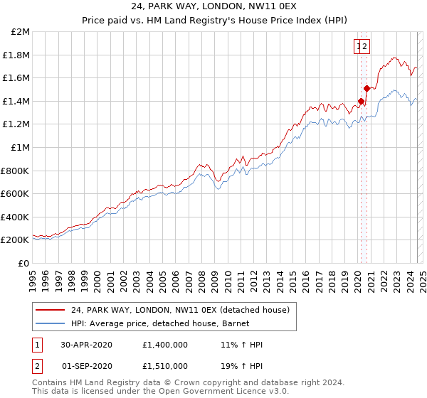 24, PARK WAY, LONDON, NW11 0EX: Price paid vs HM Land Registry's House Price Index