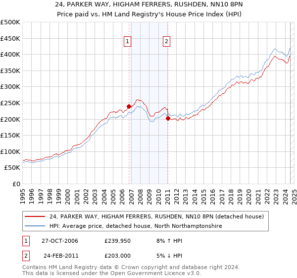 24, PARKER WAY, HIGHAM FERRERS, RUSHDEN, NN10 8PN: Price paid vs HM Land Registry's House Price Index