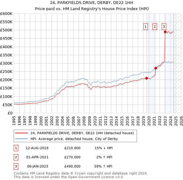 24, PARKFIELDS DRIVE, DERBY, DE22 1HH: Price paid vs HM Land Registry's House Price Index