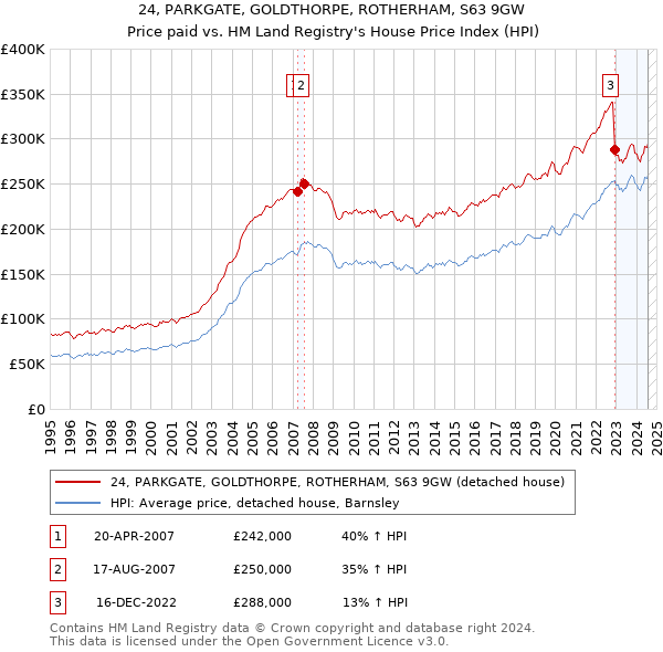 24, PARKGATE, GOLDTHORPE, ROTHERHAM, S63 9GW: Price paid vs HM Land Registry's House Price Index